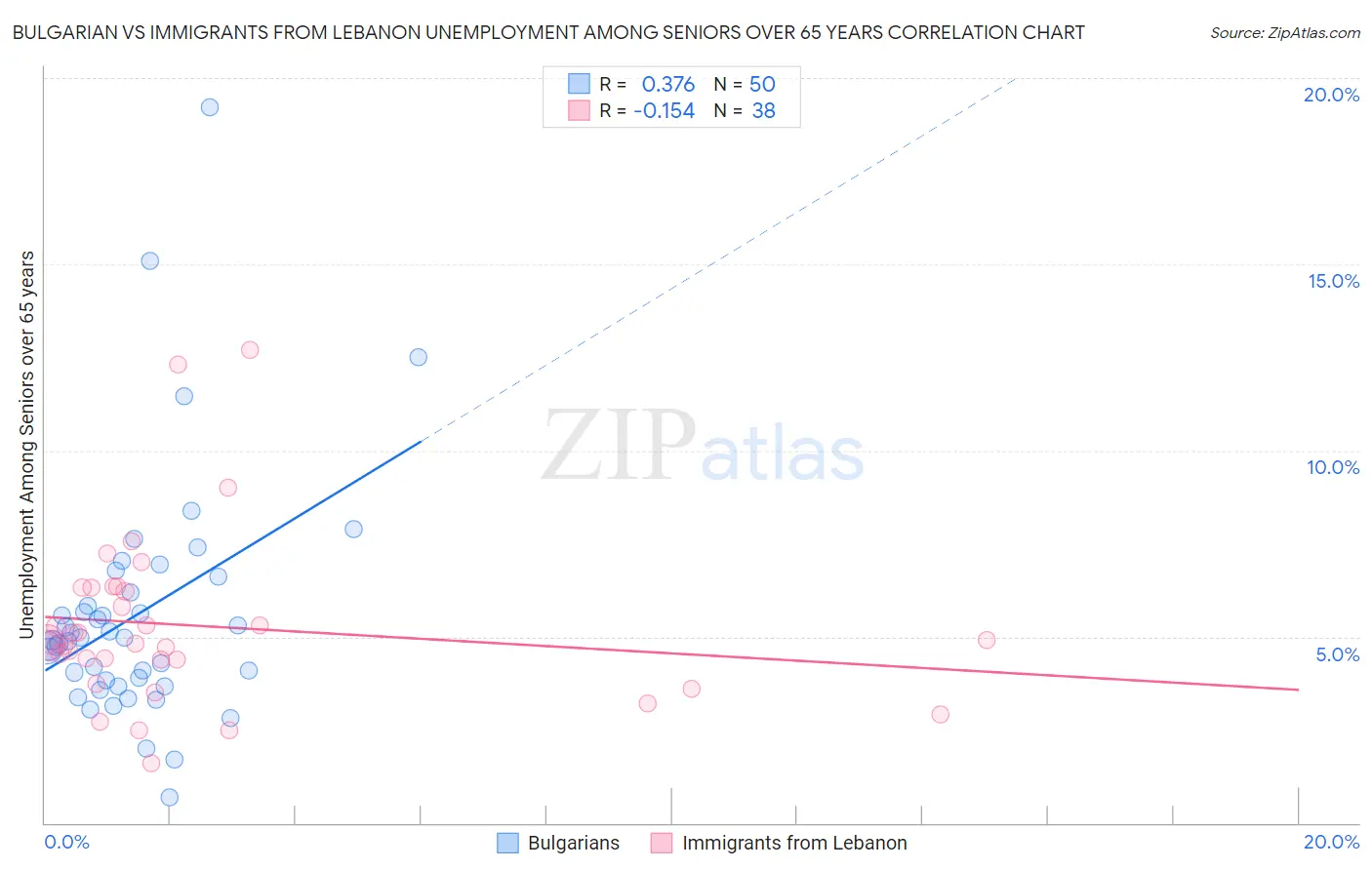 Bulgarian vs Immigrants from Lebanon Unemployment Among Seniors over 65 years