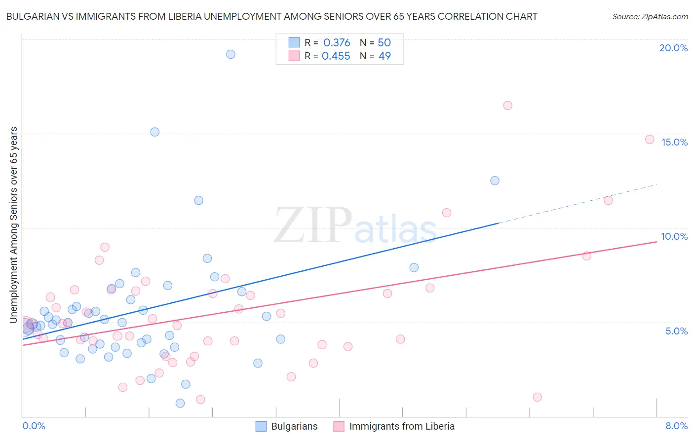 Bulgarian vs Immigrants from Liberia Unemployment Among Seniors over 65 years