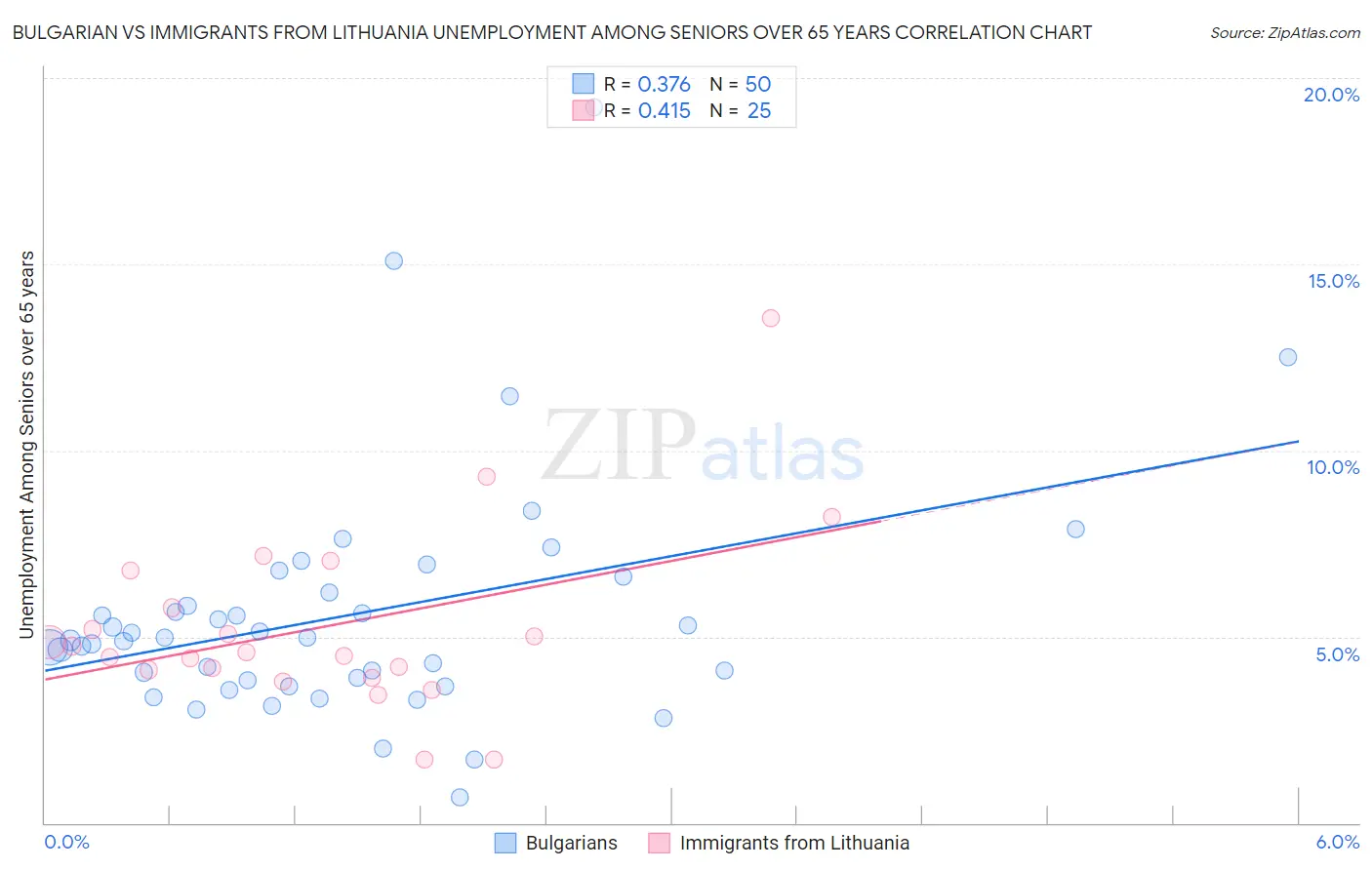 Bulgarian vs Immigrants from Lithuania Unemployment Among Seniors over 65 years