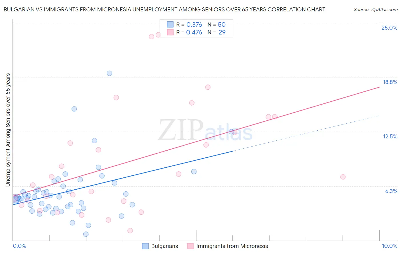Bulgarian vs Immigrants from Micronesia Unemployment Among Seniors over 65 years