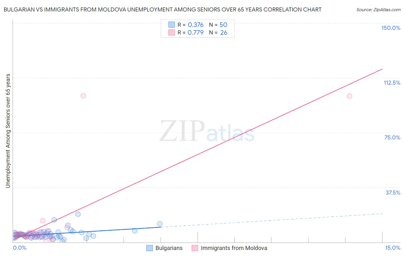 Bulgarian vs Immigrants from Moldova Unemployment Among Seniors over 65 years