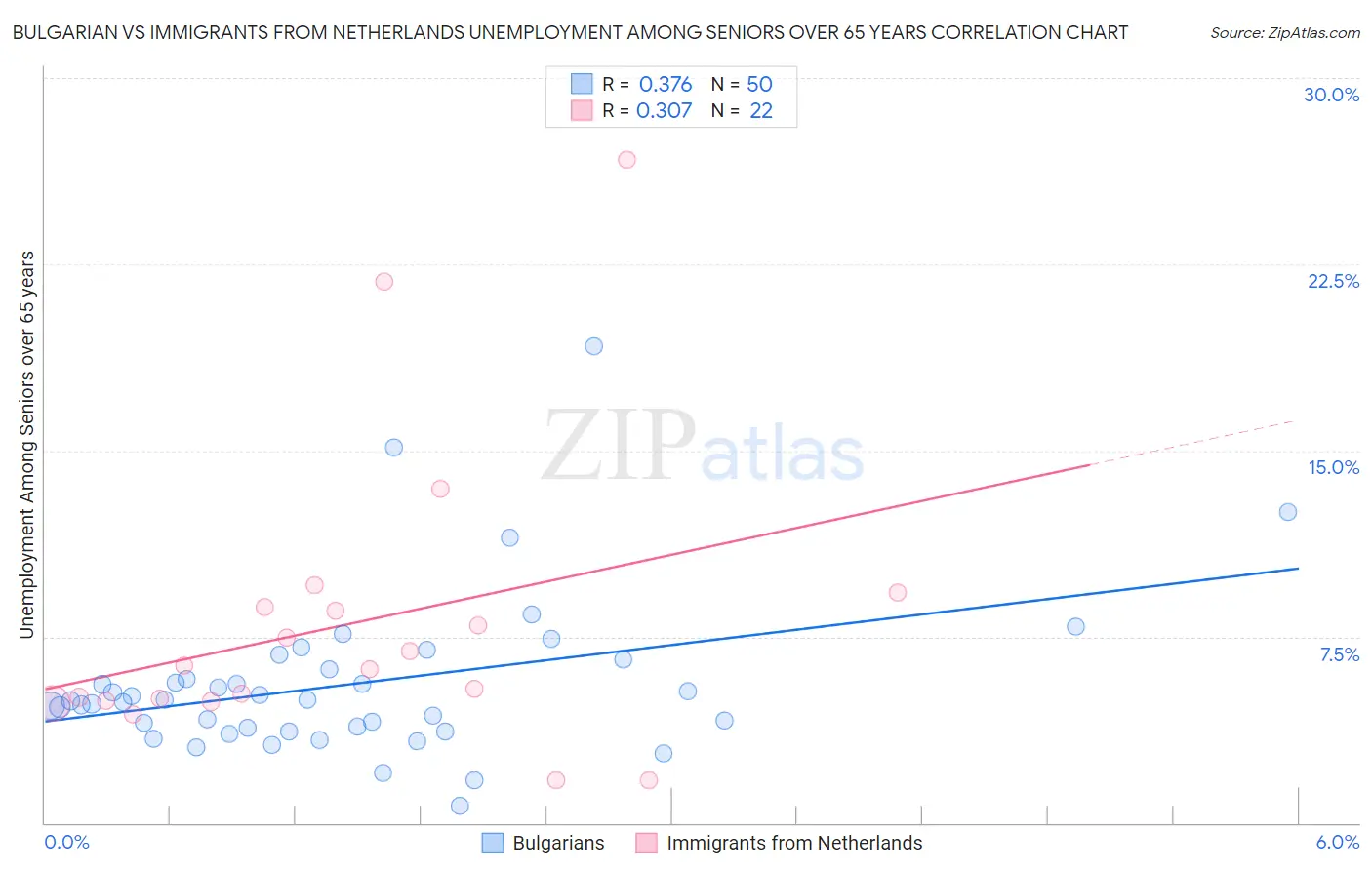 Bulgarian vs Immigrants from Netherlands Unemployment Among Seniors over 65 years