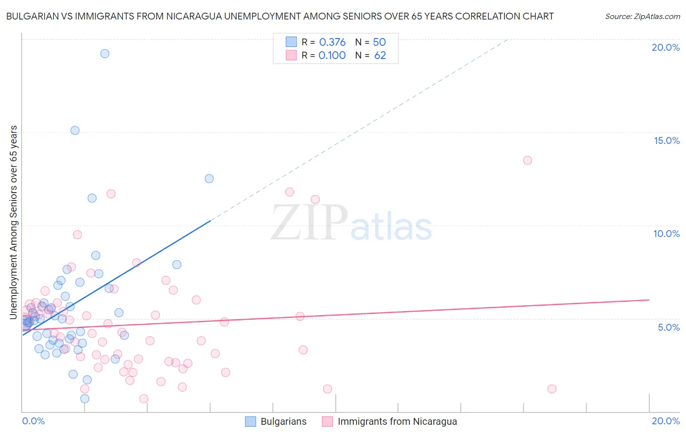 Bulgarian vs Immigrants from Nicaragua Unemployment Among Seniors over 65 years