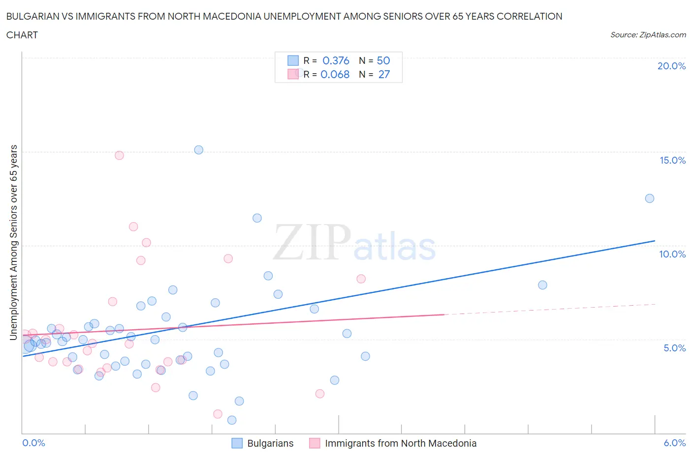 Bulgarian vs Immigrants from North Macedonia Unemployment Among Seniors over 65 years
