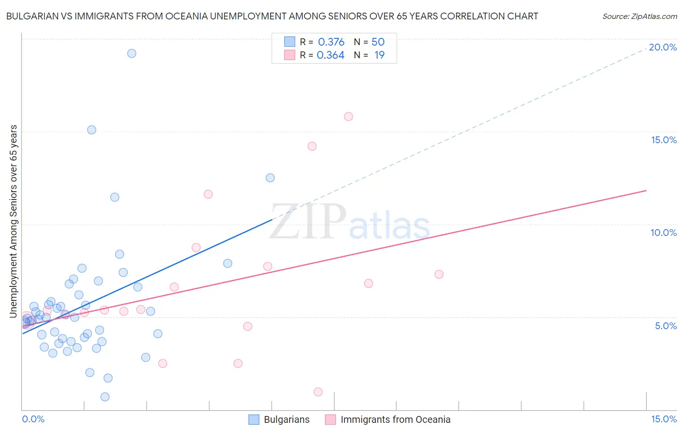 Bulgarian vs Immigrants from Oceania Unemployment Among Seniors over 65 years