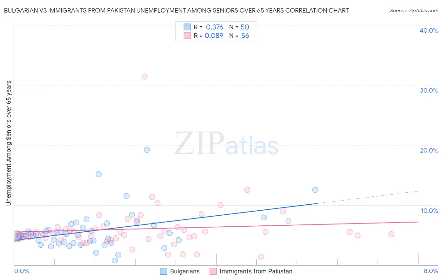 Bulgarian vs Immigrants from Pakistan Unemployment Among Seniors over 65 years
