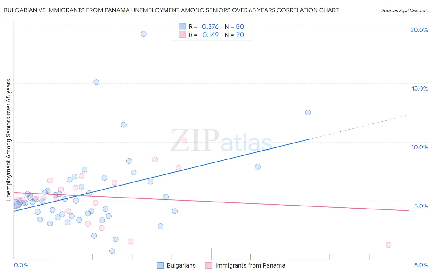 Bulgarian vs Immigrants from Panama Unemployment Among Seniors over 65 years