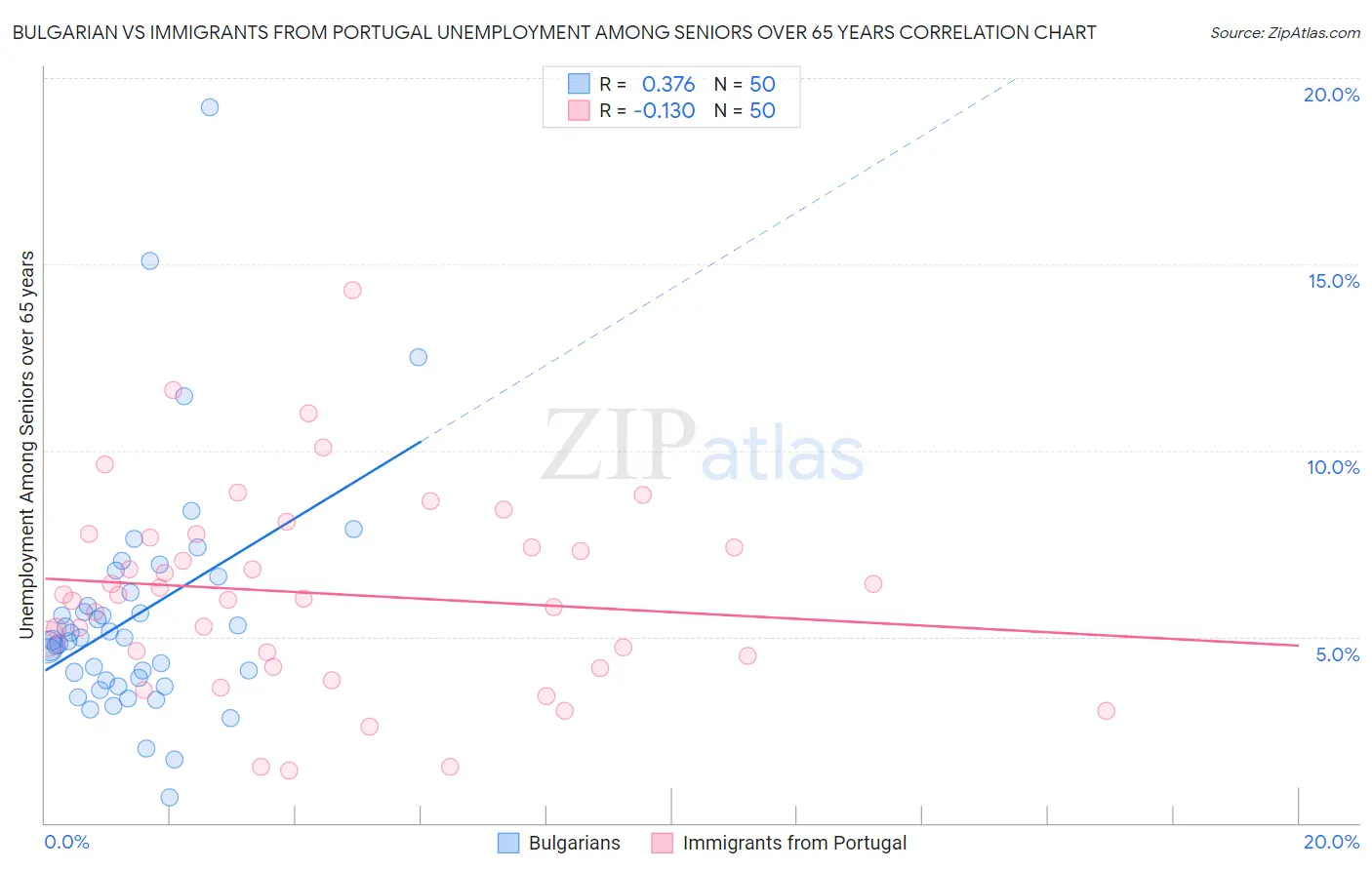 Bulgarian vs Immigrants from Portugal Unemployment Among Seniors over 65 years