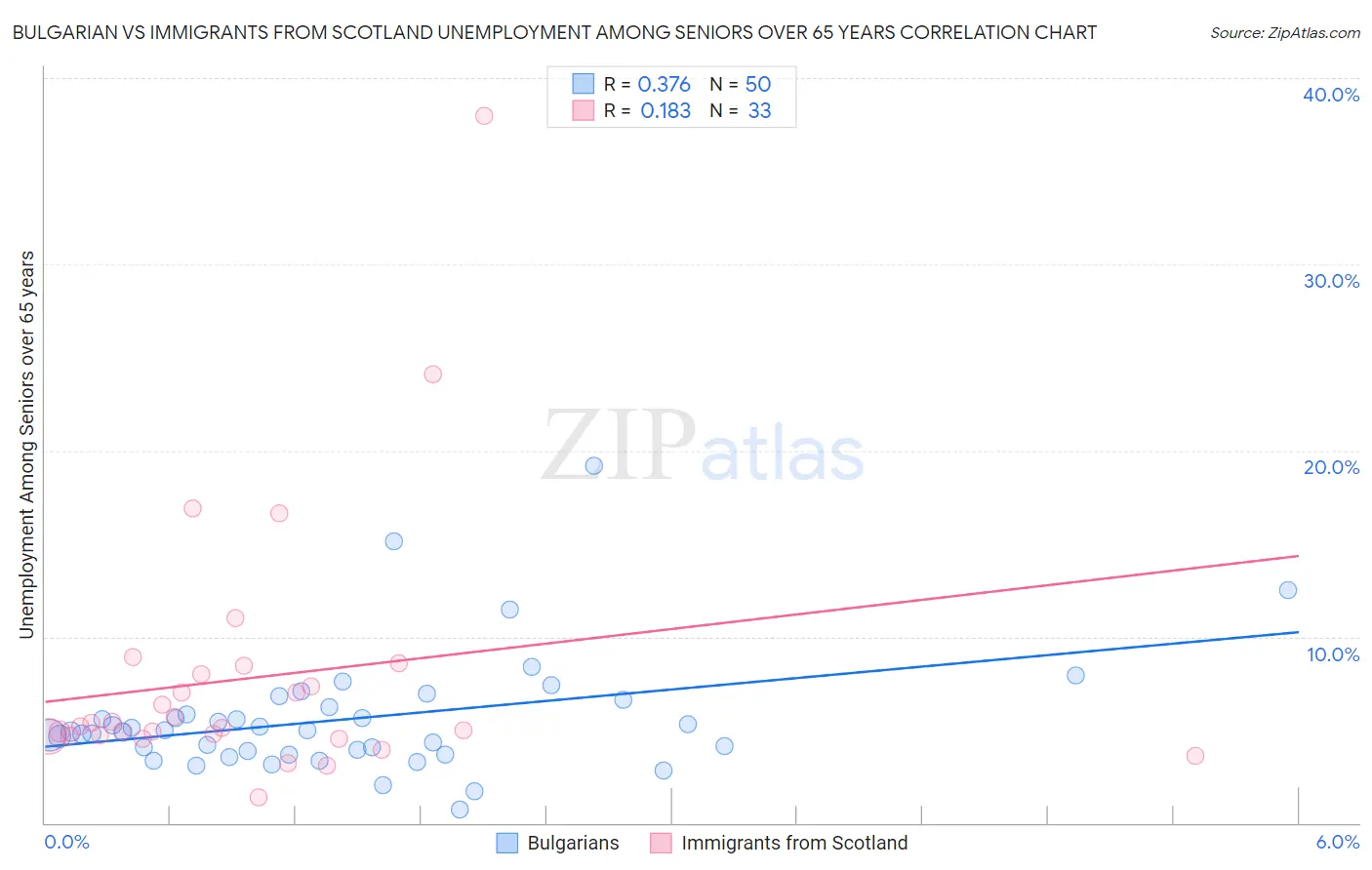 Bulgarian vs Immigrants from Scotland Unemployment Among Seniors over 65 years