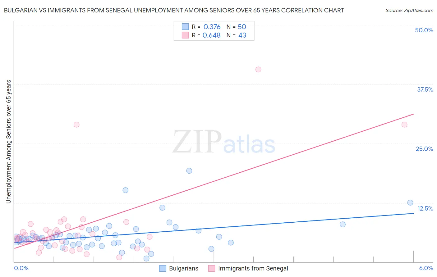 Bulgarian vs Immigrants from Senegal Unemployment Among Seniors over 65 years