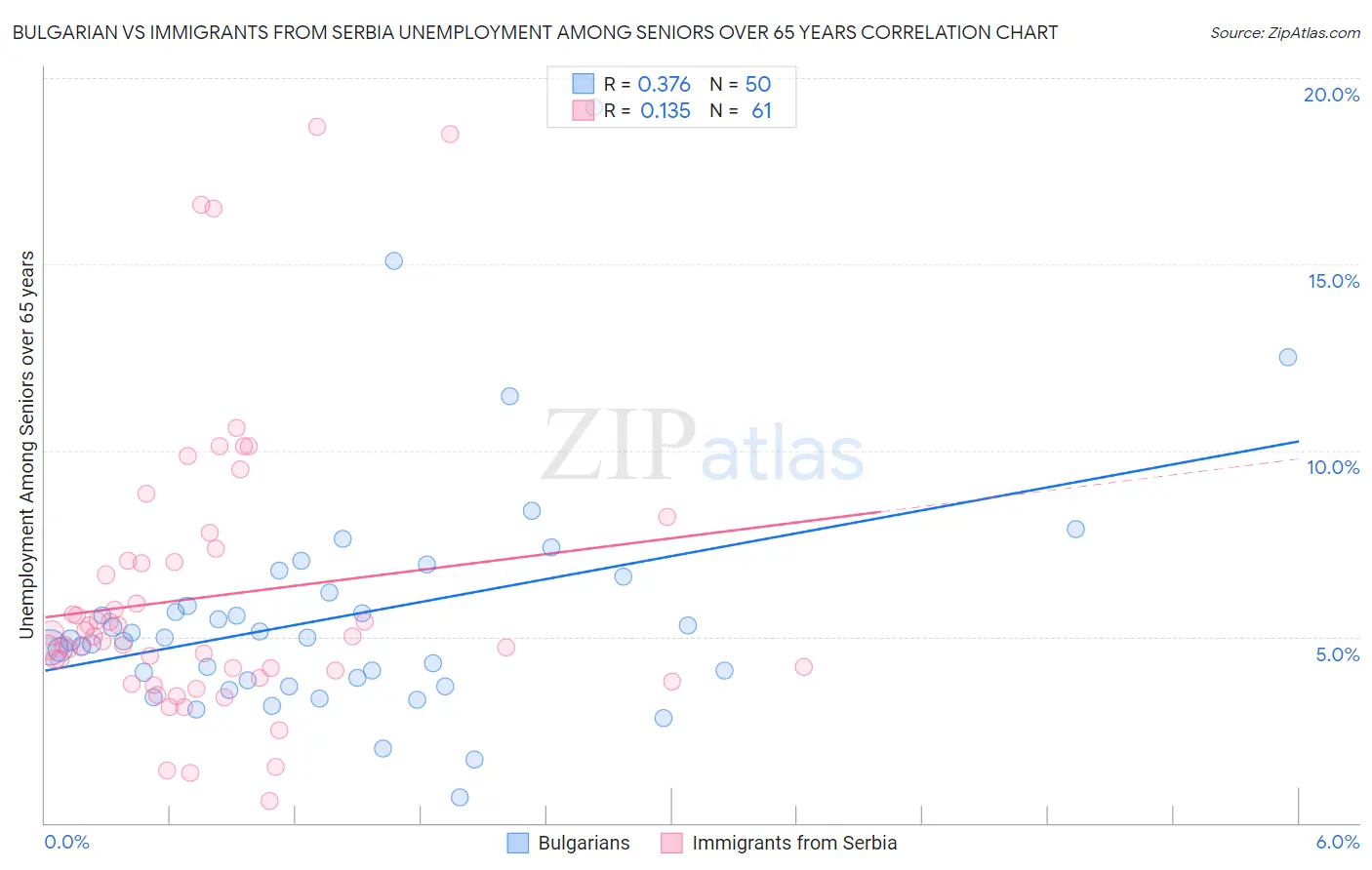 Bulgarian vs Immigrants from Serbia Unemployment Among Seniors over 65 years