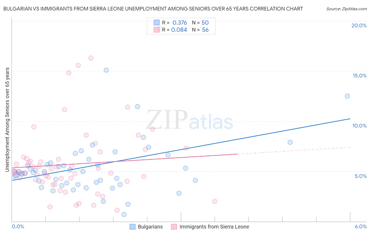 Bulgarian vs Immigrants from Sierra Leone Unemployment Among Seniors over 65 years