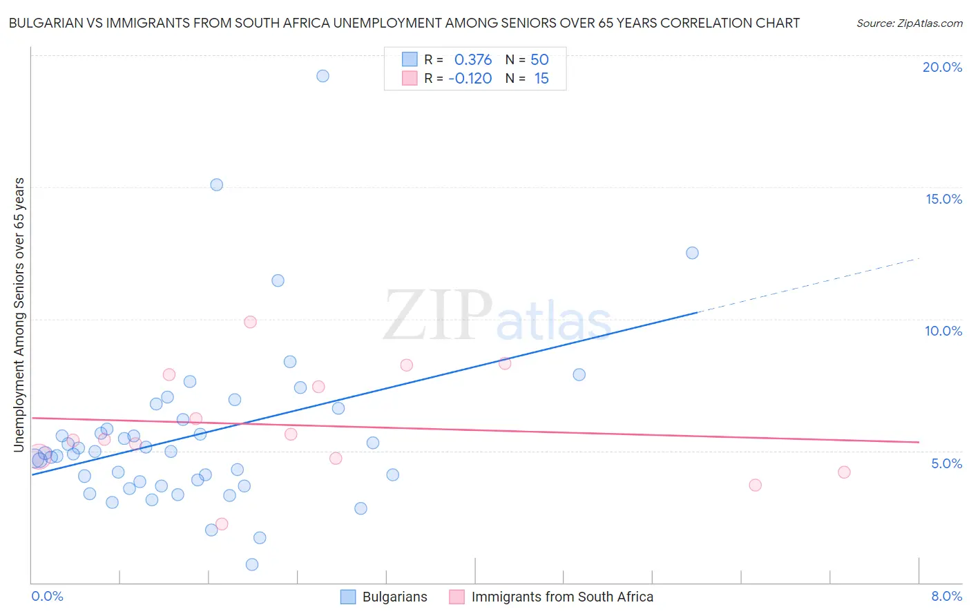 Bulgarian vs Immigrants from South Africa Unemployment Among Seniors over 65 years