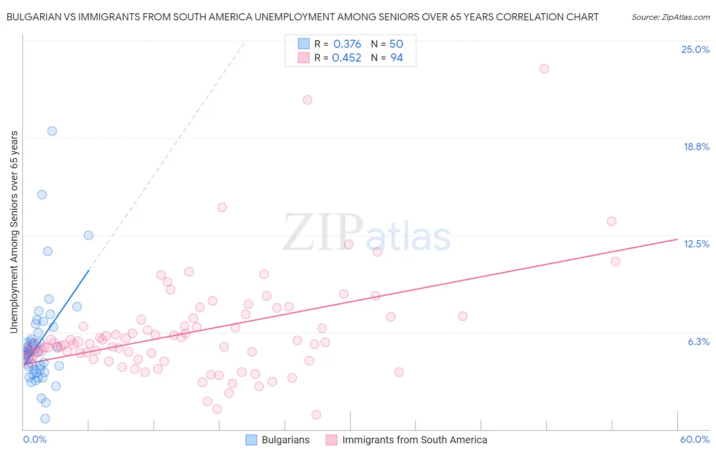 Bulgarian vs Immigrants from South America Unemployment Among Seniors over 65 years