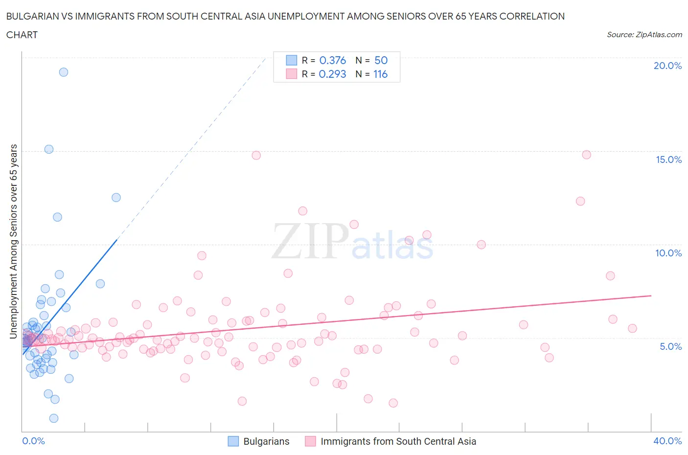Bulgarian vs Immigrants from South Central Asia Unemployment Among Seniors over 65 years