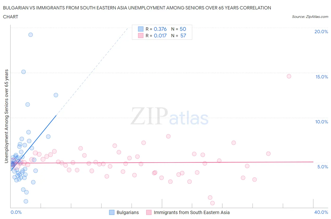 Bulgarian vs Immigrants from South Eastern Asia Unemployment Among Seniors over 65 years
