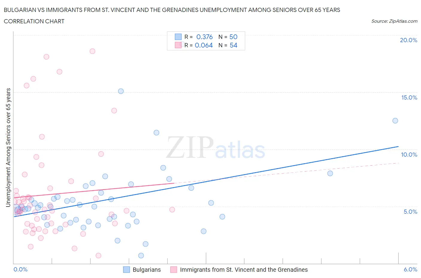 Bulgarian vs Immigrants from St. Vincent and the Grenadines Unemployment Among Seniors over 65 years
