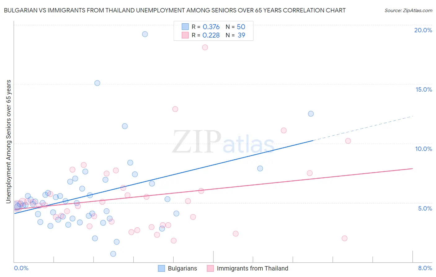 Bulgarian vs Immigrants from Thailand Unemployment Among Seniors over 65 years