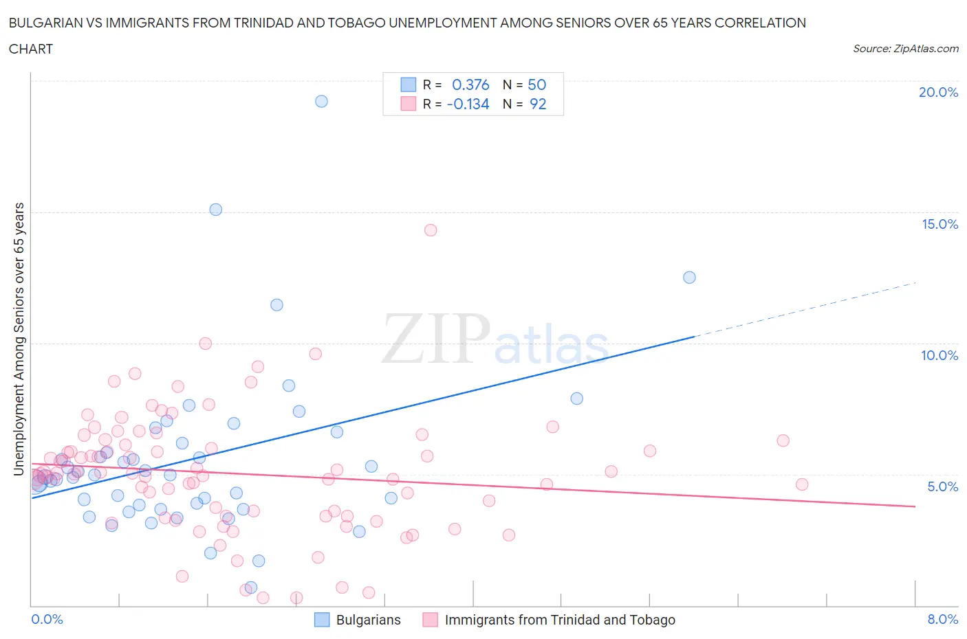 Bulgarian vs Immigrants from Trinidad and Tobago Unemployment Among Seniors over 65 years