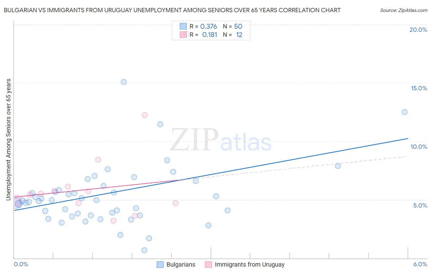 Bulgarian vs Immigrants from Uruguay Unemployment Among Seniors over 65 years
