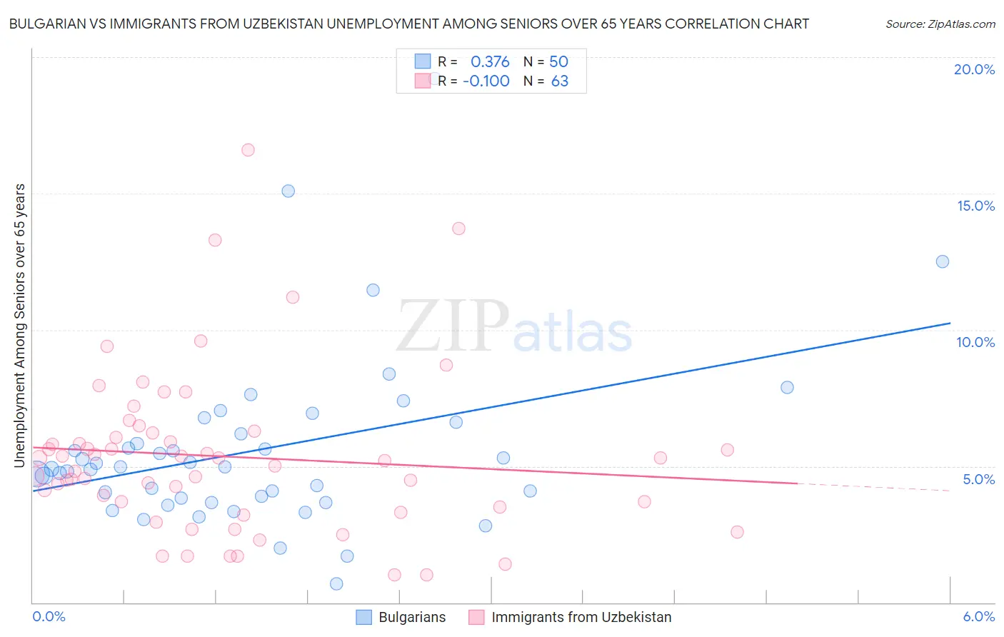 Bulgarian vs Immigrants from Uzbekistan Unemployment Among Seniors over 65 years