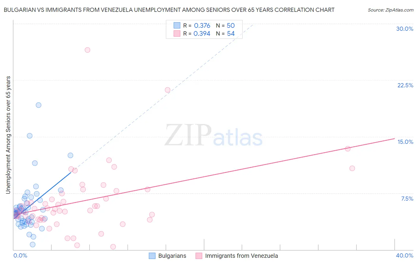 Bulgarian vs Immigrants from Venezuela Unemployment Among Seniors over 65 years