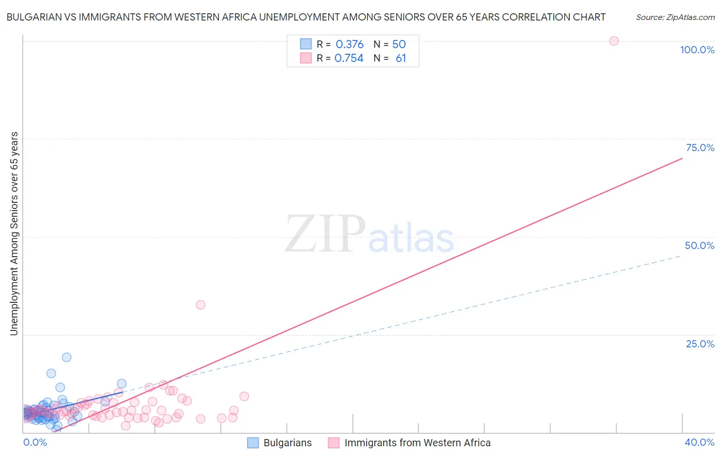 Bulgarian vs Immigrants from Western Africa Unemployment Among Seniors over 65 years