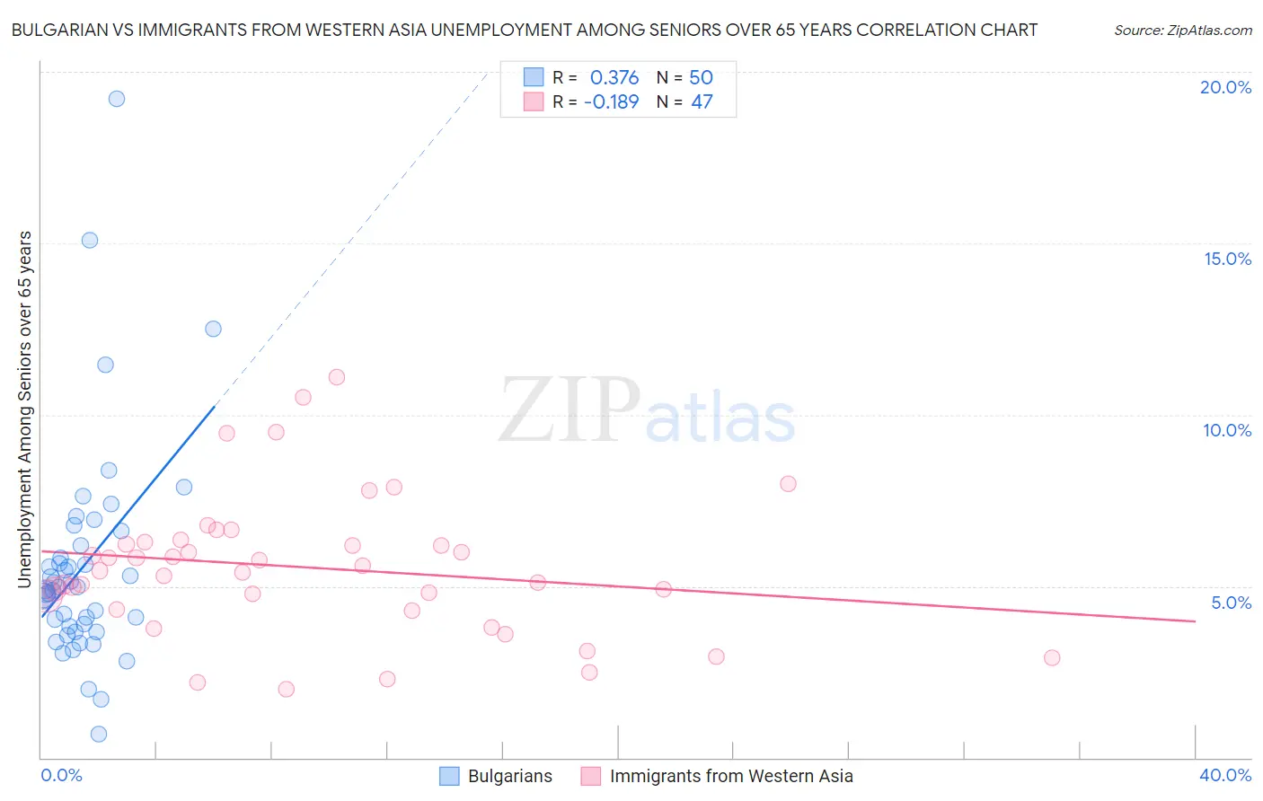 Bulgarian vs Immigrants from Western Asia Unemployment Among Seniors over 65 years