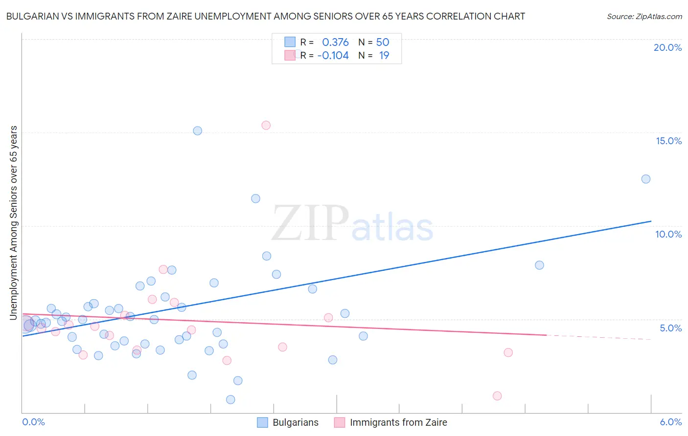 Bulgarian vs Immigrants from Zaire Unemployment Among Seniors over 65 years