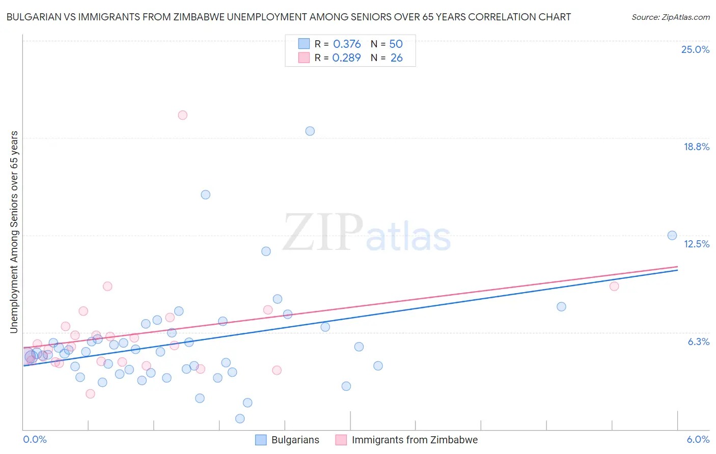 Bulgarian vs Immigrants from Zimbabwe Unemployment Among Seniors over 65 years