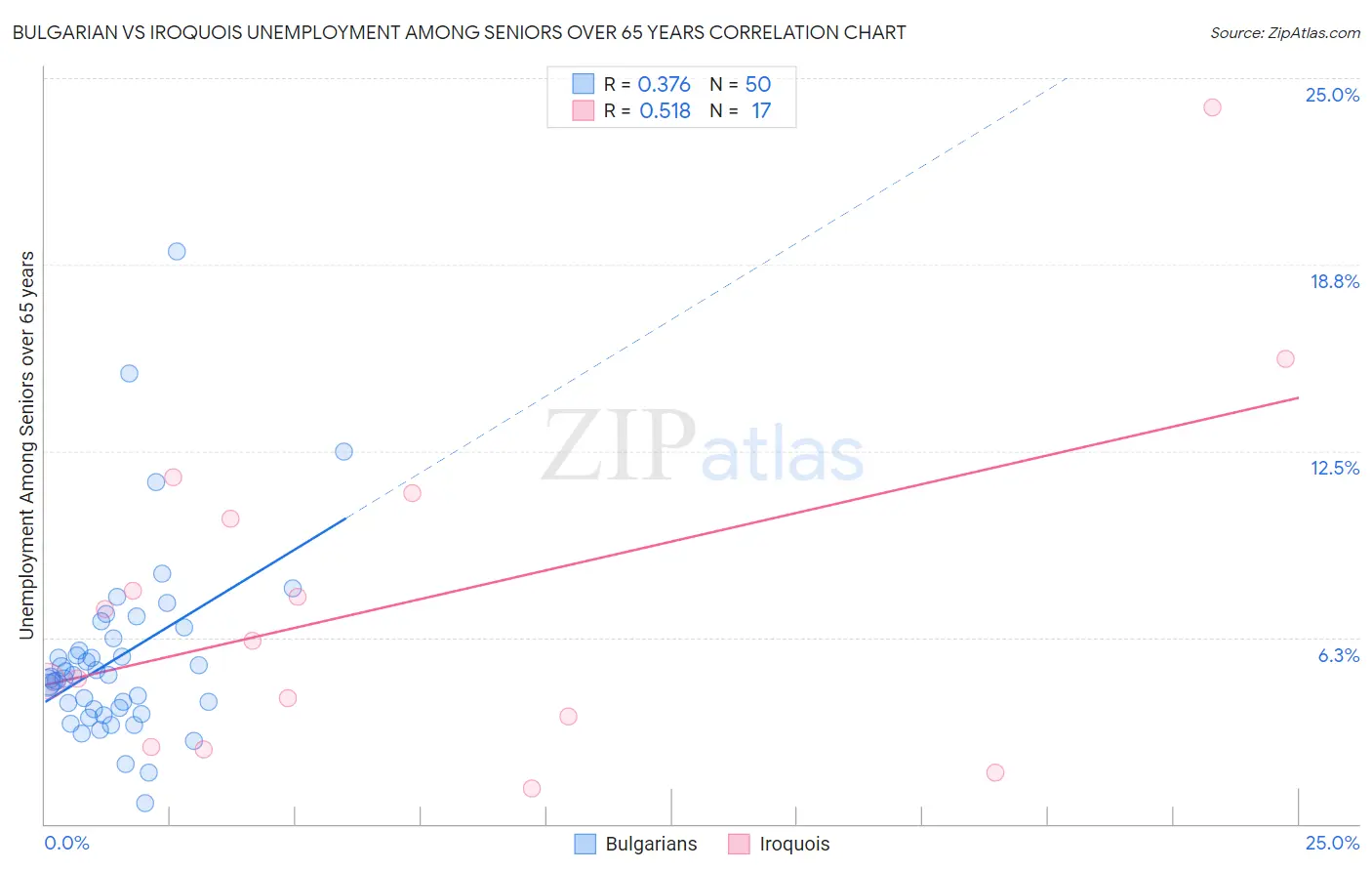 Bulgarian vs Iroquois Unemployment Among Seniors over 65 years