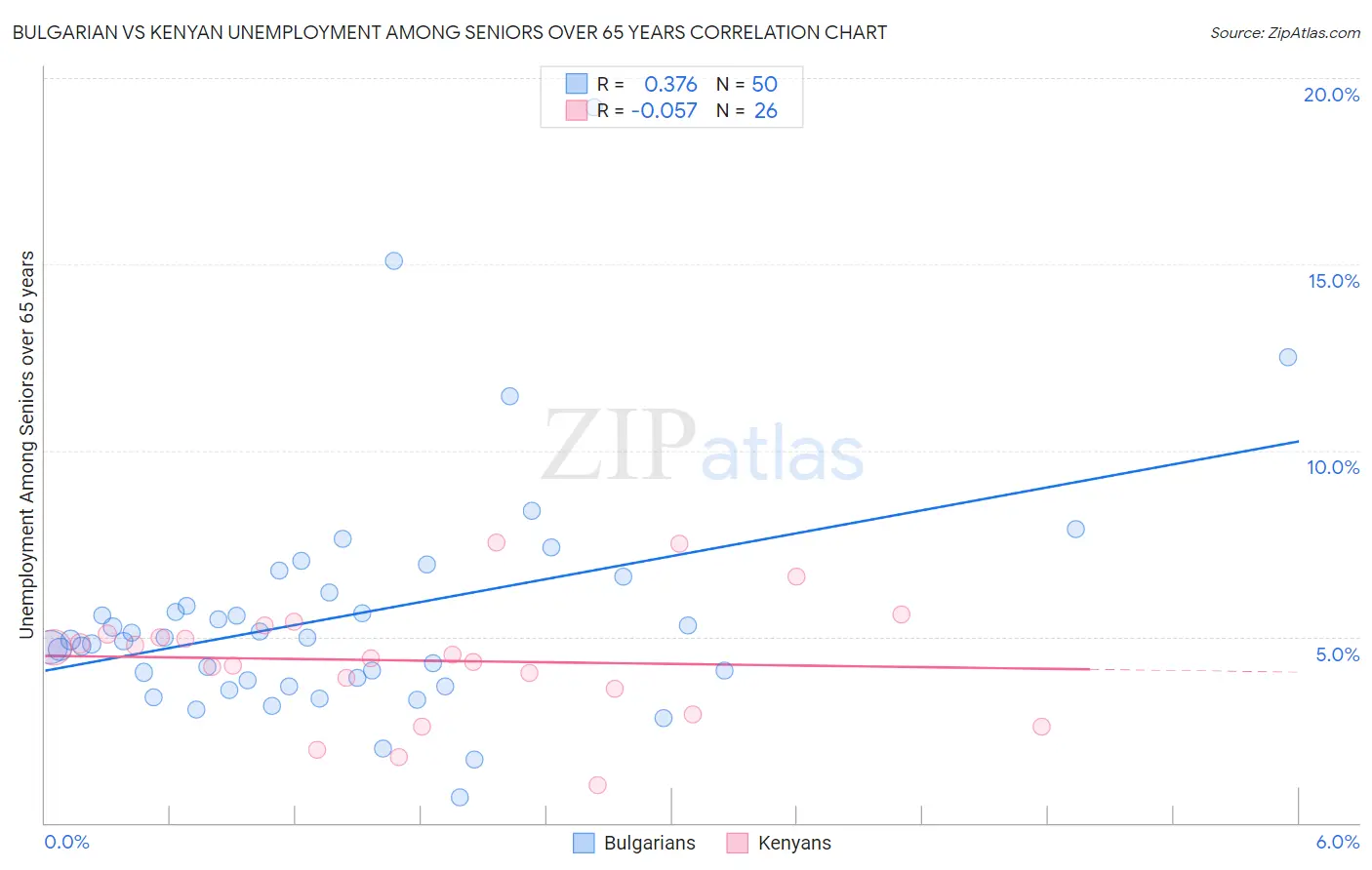 Bulgarian vs Kenyan Unemployment Among Seniors over 65 years