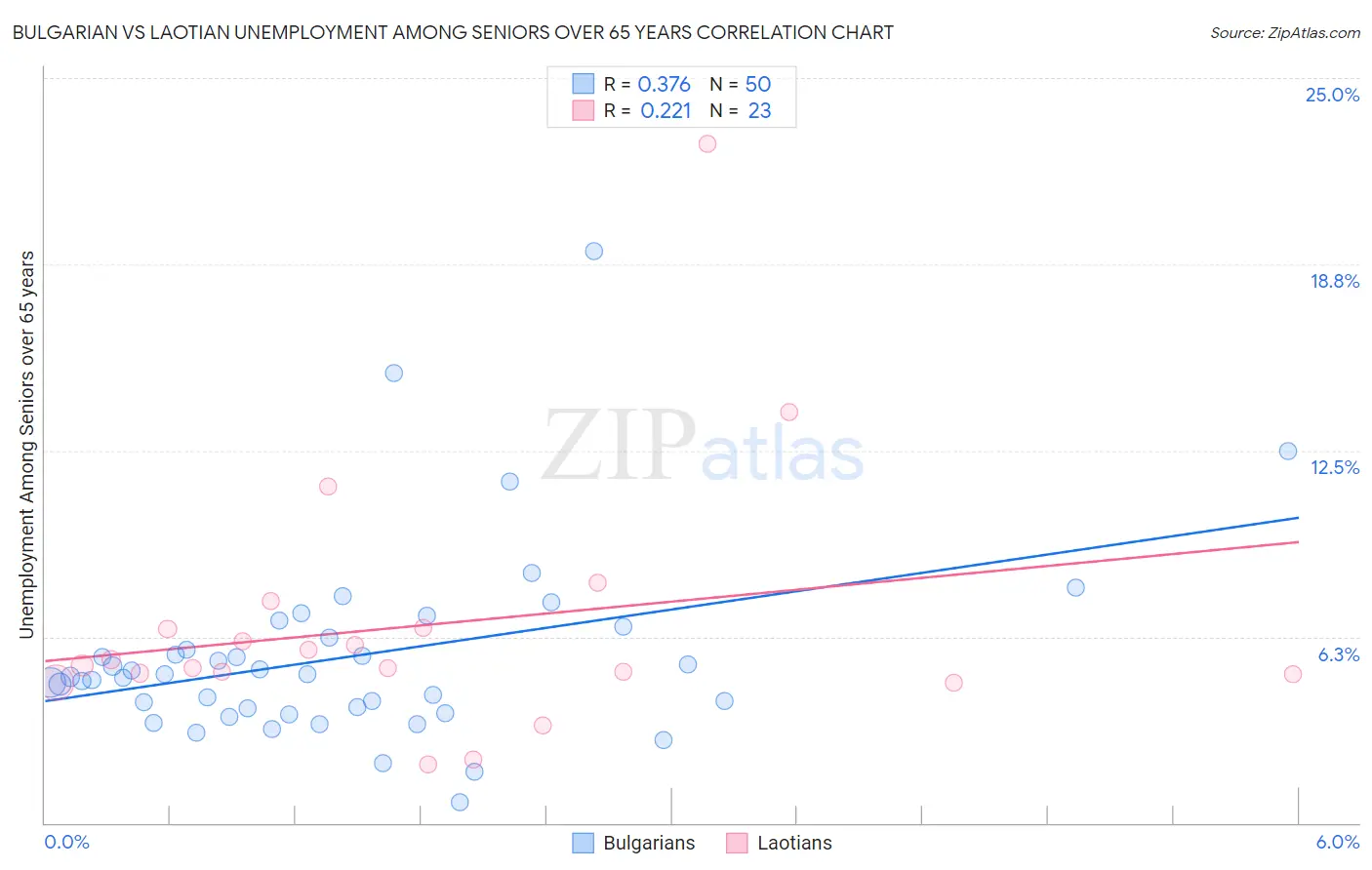Bulgarian vs Laotian Unemployment Among Seniors over 65 years