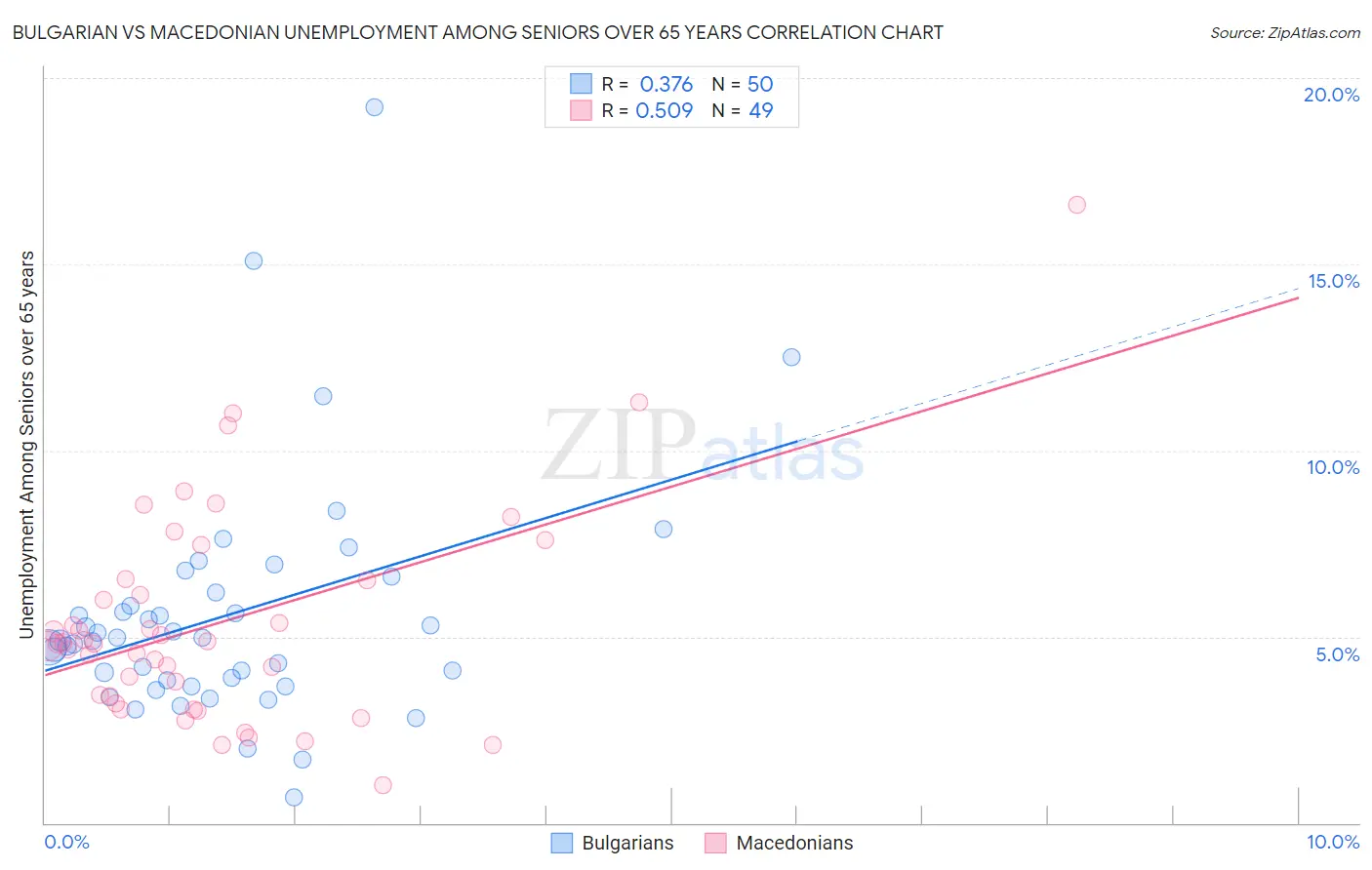 Bulgarian vs Macedonian Unemployment Among Seniors over 65 years