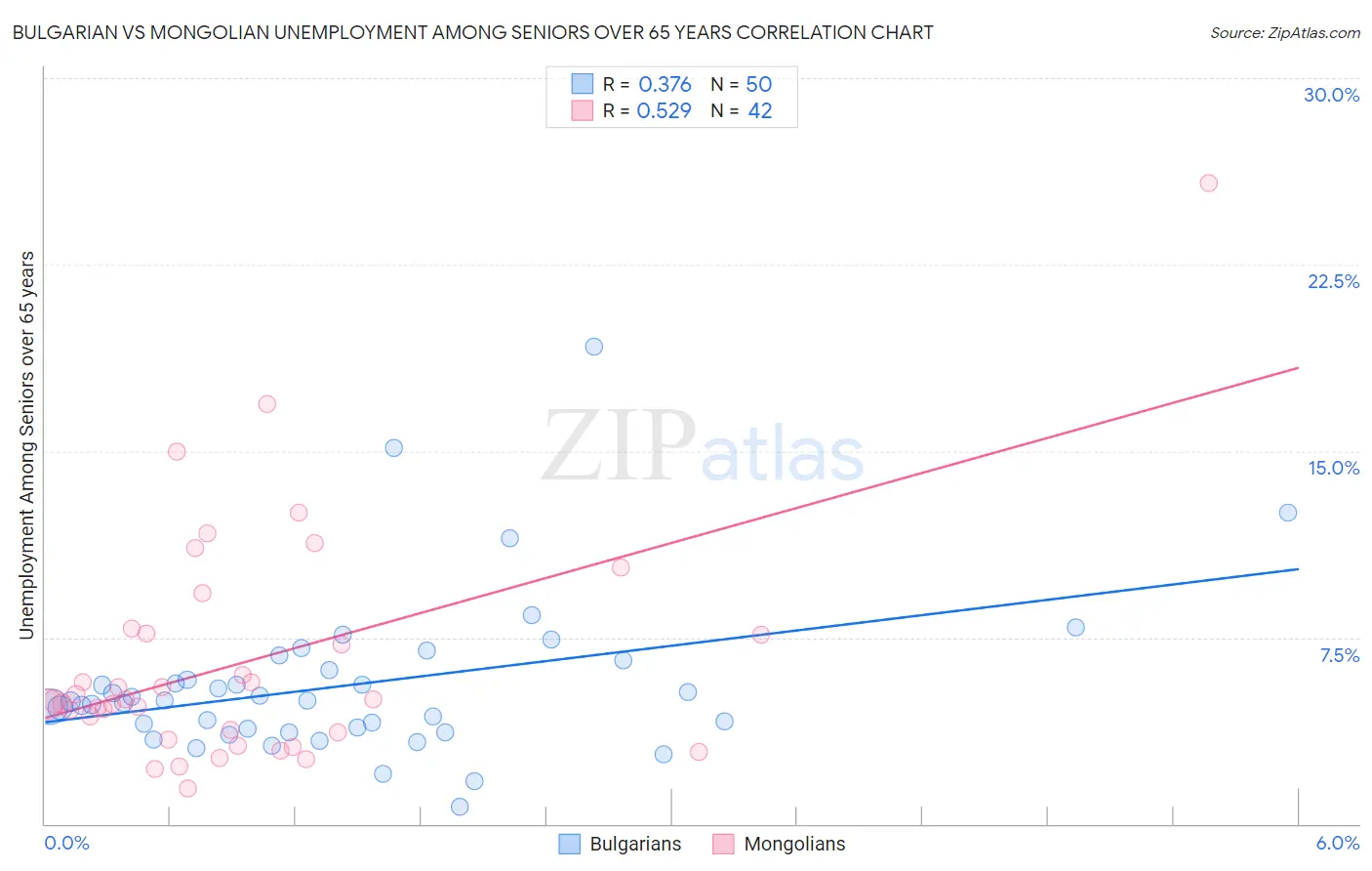 Bulgarian vs Mongolian Unemployment Among Seniors over 65 years