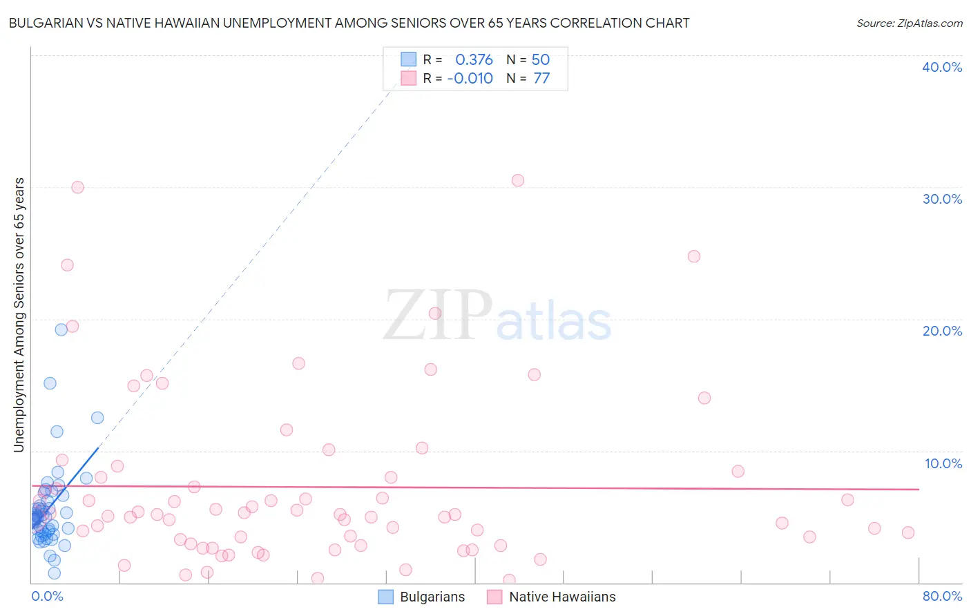 Bulgarian vs Native Hawaiian Unemployment Among Seniors over 65 years