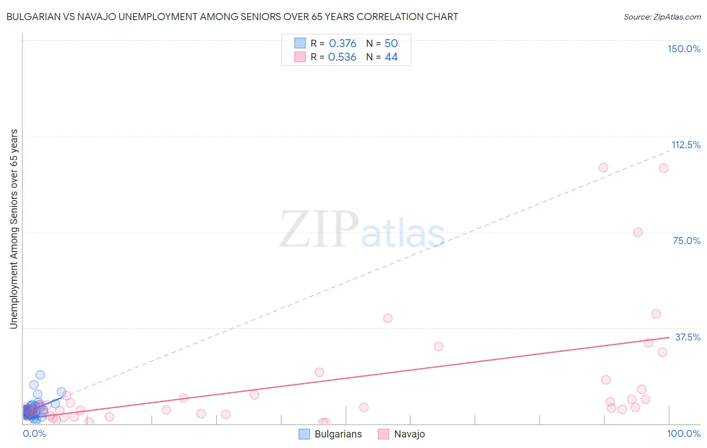 Bulgarian vs Navajo Unemployment Among Seniors over 65 years