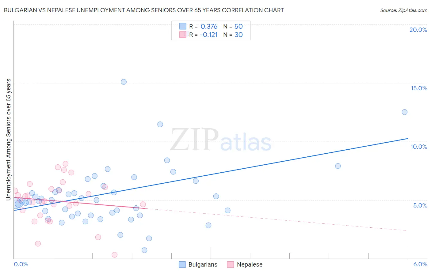 Bulgarian vs Nepalese Unemployment Among Seniors over 65 years
