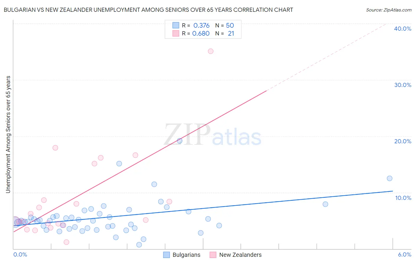 Bulgarian vs New Zealander Unemployment Among Seniors over 65 years