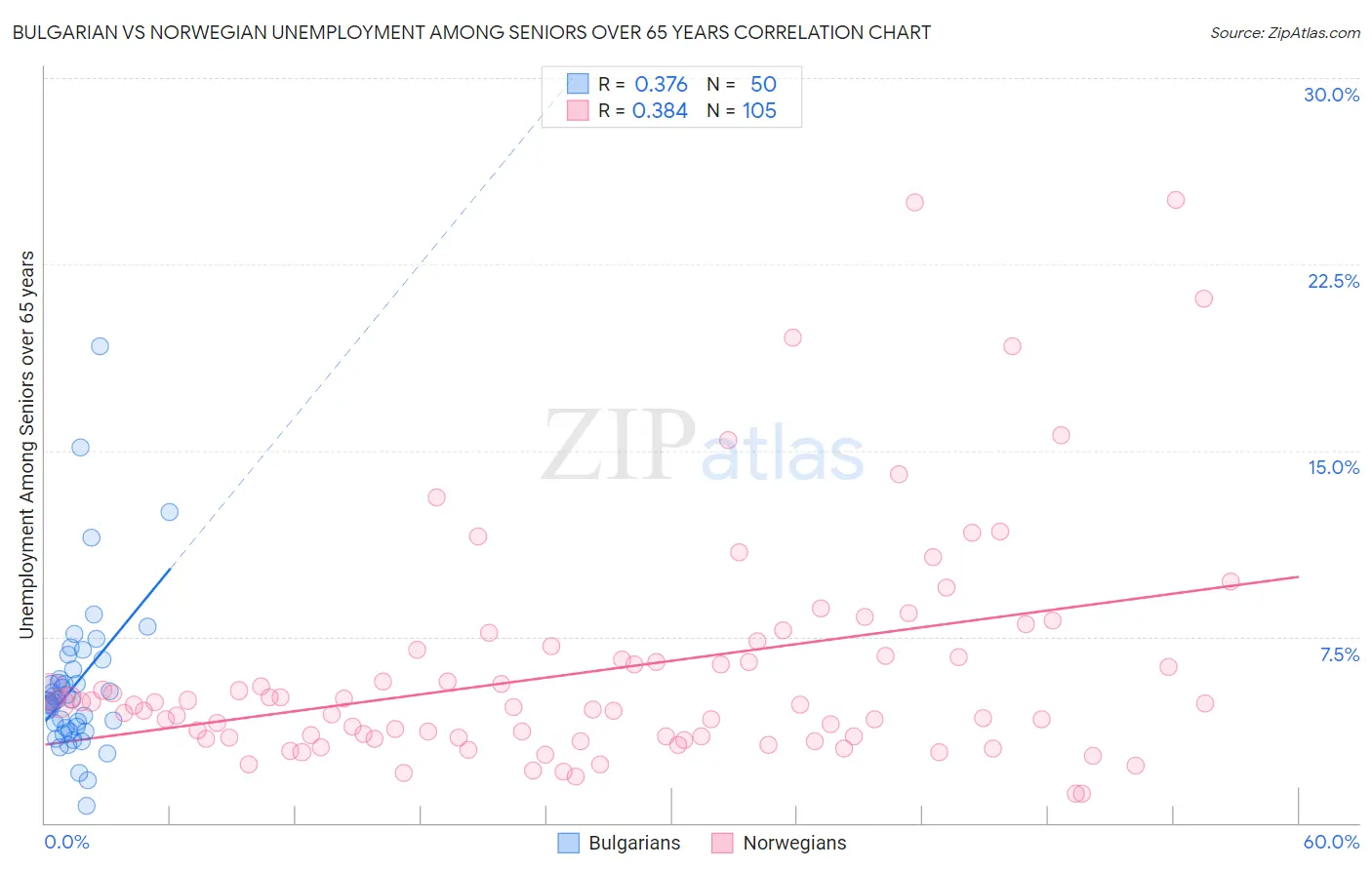 Bulgarian vs Norwegian Unemployment Among Seniors over 65 years