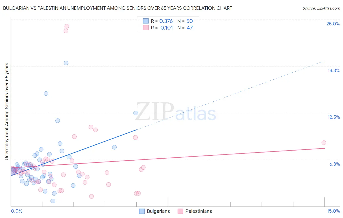 Bulgarian vs Palestinian Unemployment Among Seniors over 65 years