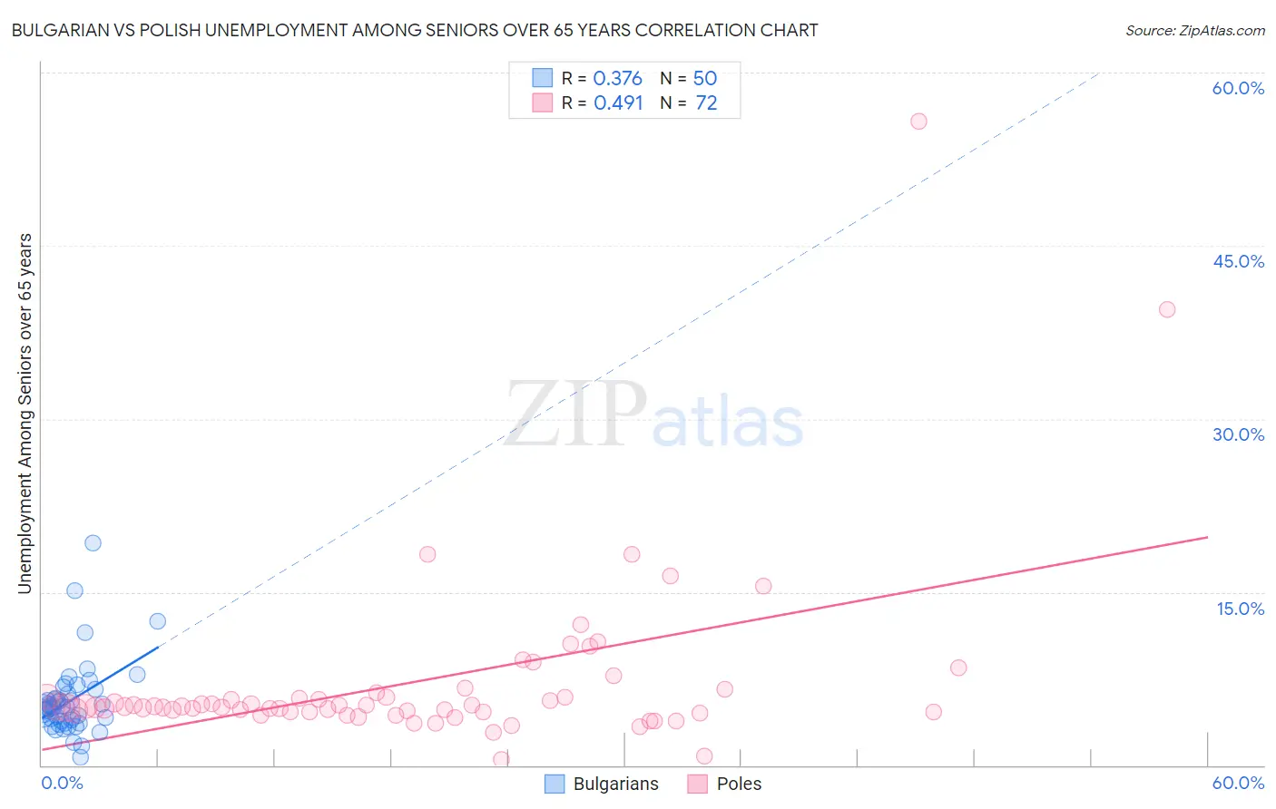 Bulgarian vs Polish Unemployment Among Seniors over 65 years