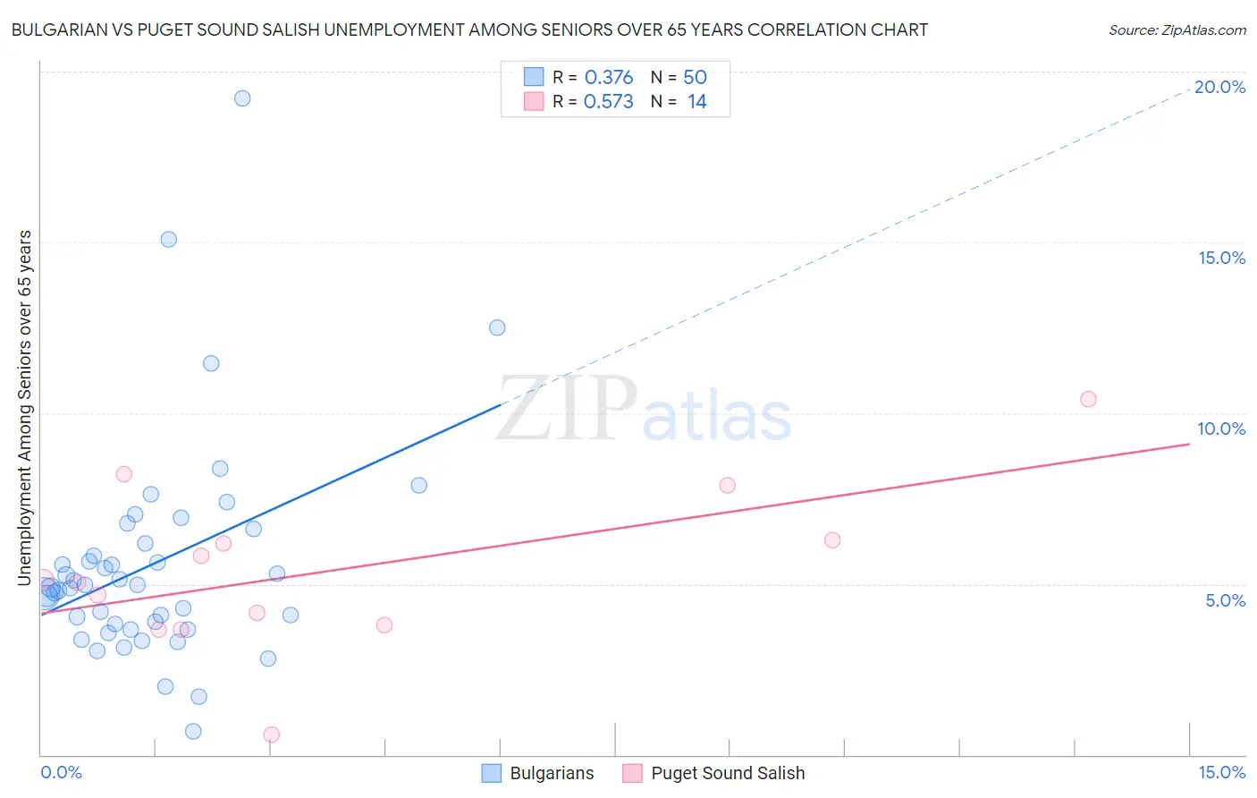Bulgarian vs Puget Sound Salish Unemployment Among Seniors over 65 years