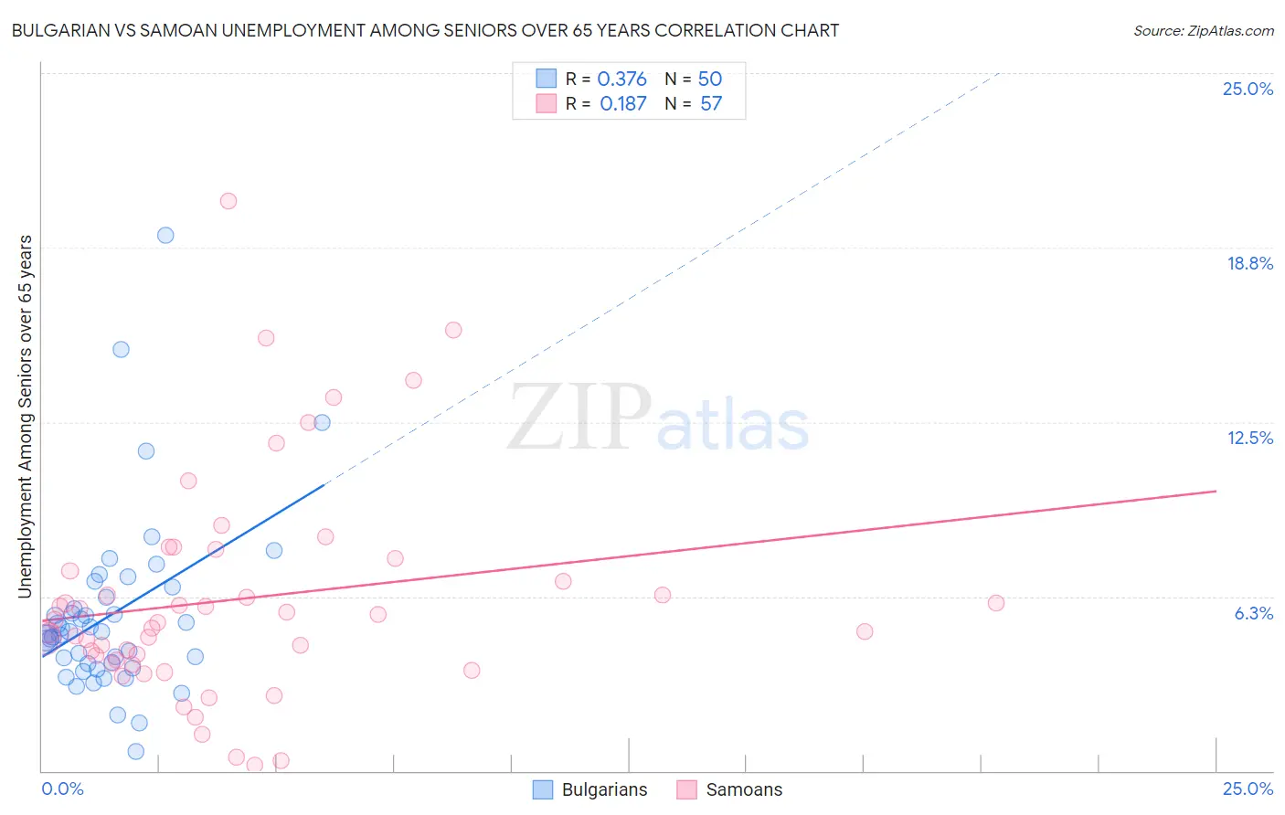 Bulgarian vs Samoan Unemployment Among Seniors over 65 years