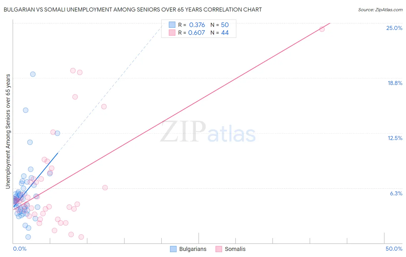 Bulgarian vs Somali Unemployment Among Seniors over 65 years