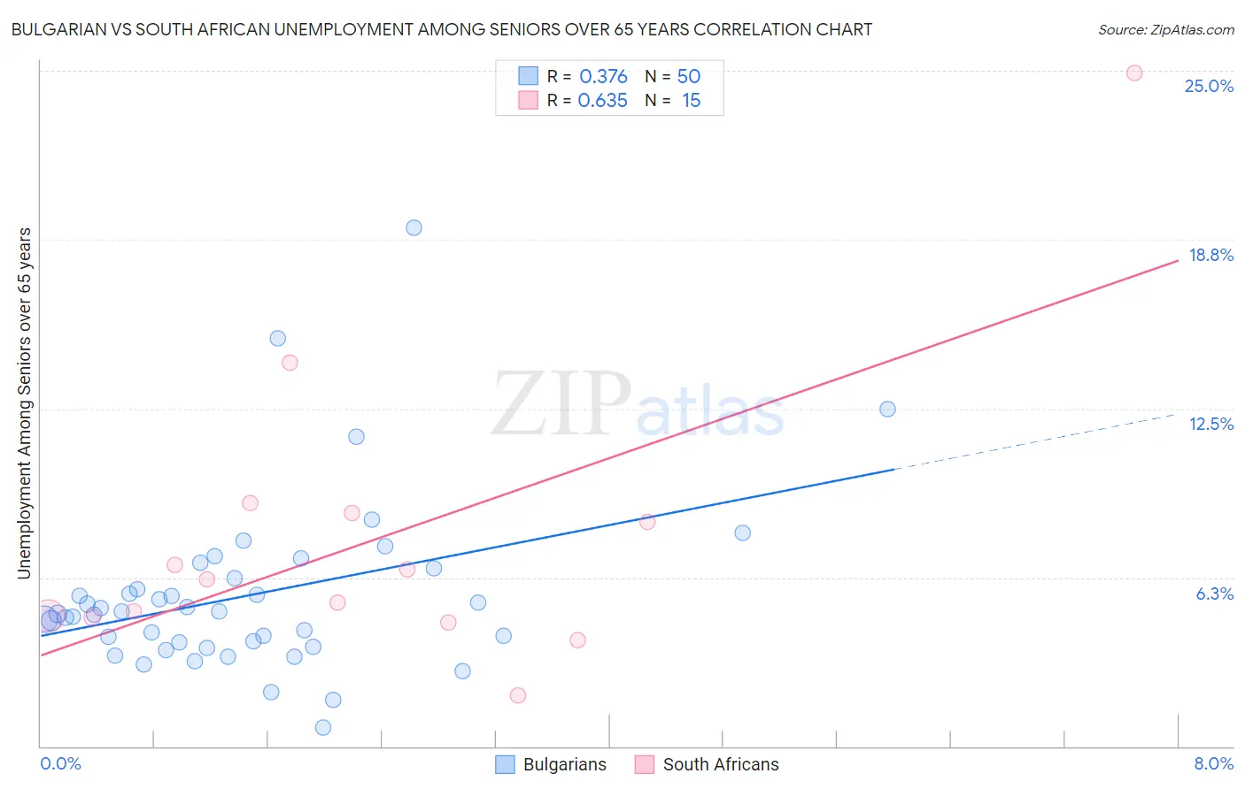 Bulgarian vs South African Unemployment Among Seniors over 65 years