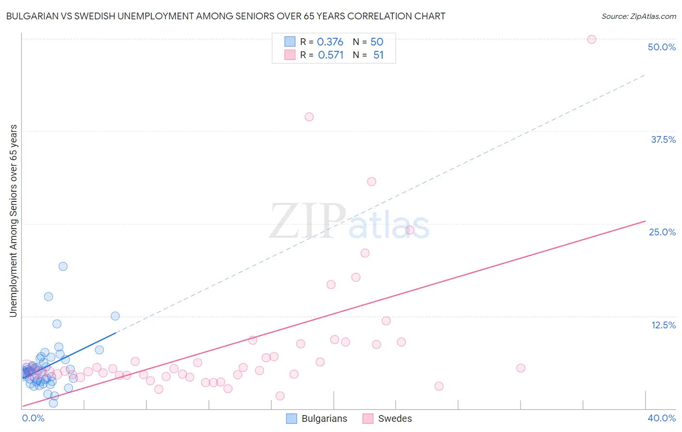 Bulgarian vs Swedish Unemployment Among Seniors over 65 years