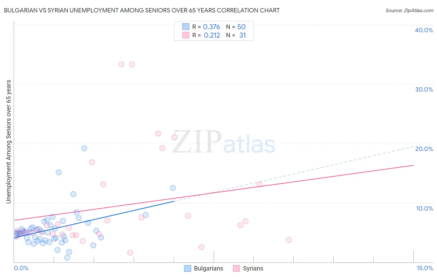 Bulgarian vs Syrian Unemployment Among Seniors over 65 years