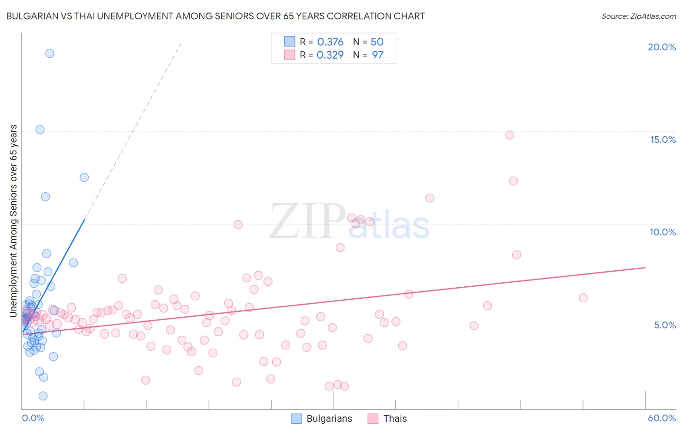 Bulgarian vs Thai Unemployment Among Seniors over 65 years