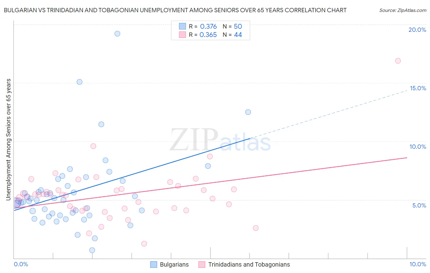 Bulgarian vs Trinidadian and Tobagonian Unemployment Among Seniors over 65 years